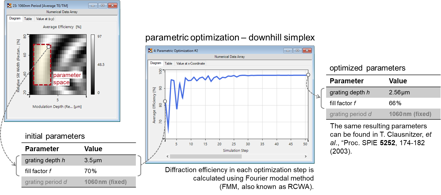 Highly Efficient Polarization Independent Transmission Gratings